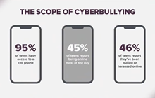 Graphic displays percent's of cyberbullying in the U.S. 